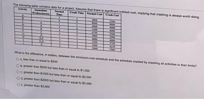 The following table contains data for a project.