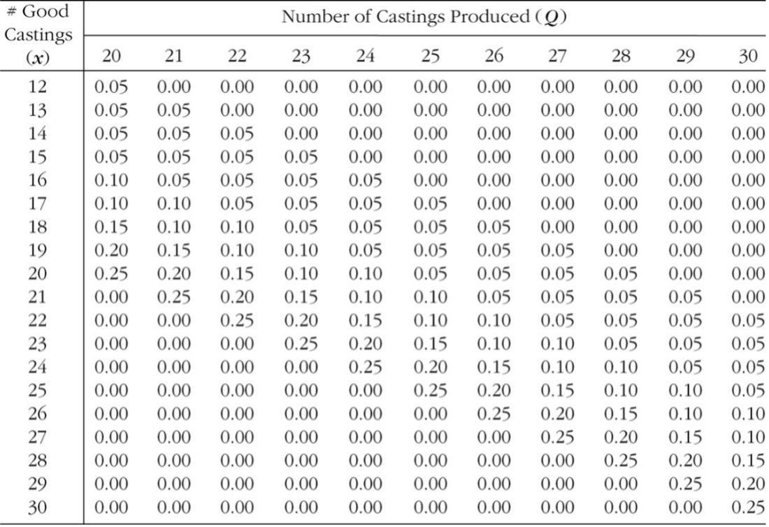 A foundry produces casting. An order for 22