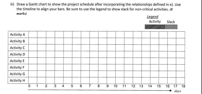 iii) Draw a Gantt chart to show the project