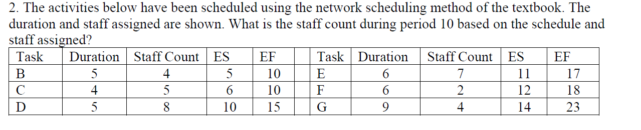 EF is Early finish 2. The activities below have