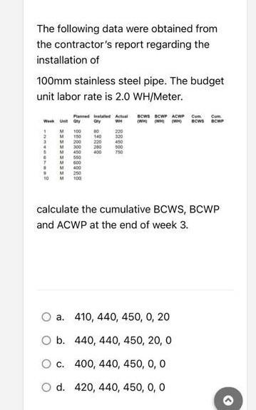 The following data were obtained from the
