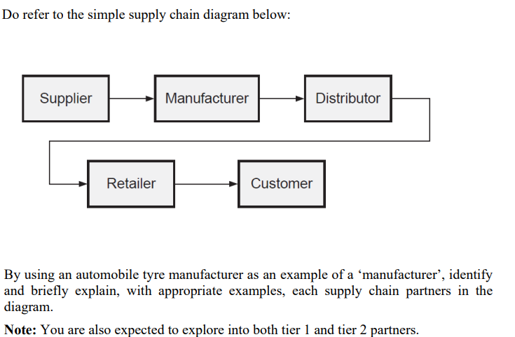 Do refer to the simple supply chain diagram