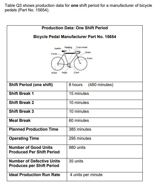 Table Q3 shows production data for one shift