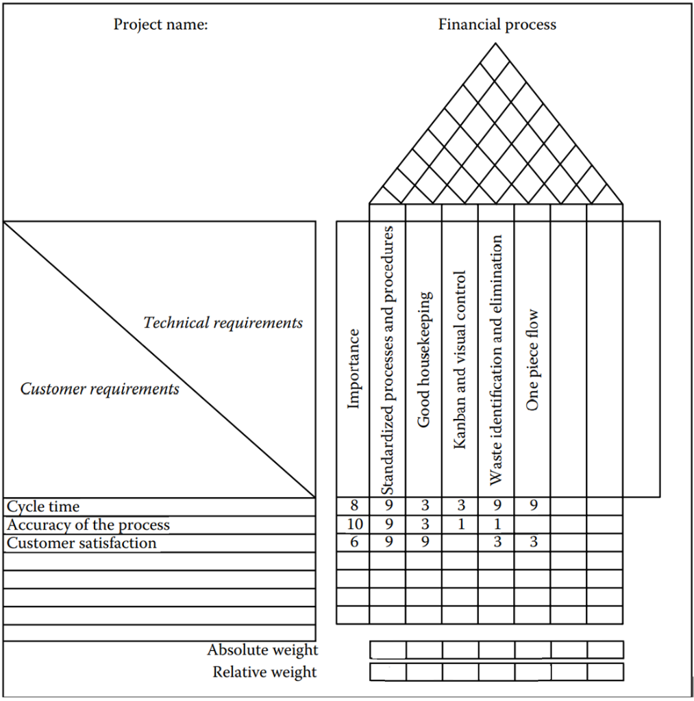 20. A QFD house of quality was developed to map