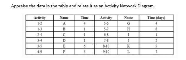 Appraise the data in the table and relate it as