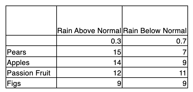 The amount of rain affects crop profitability.