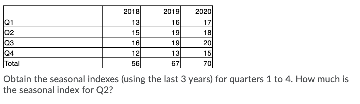 The amount of rain affects crop profitability.