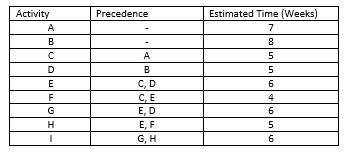 Precedence Activity B Estimated Time (Weeks) 7 8