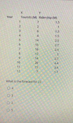 1- 2- 3- 4- 5- 6- 7- 8- 9- Year Y Tourists (M)