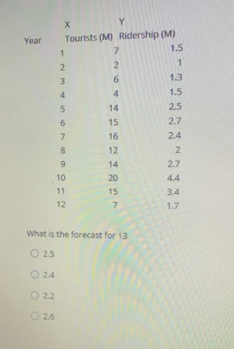 1- 2- 3- 4- 5- 6- 7- 8- 9- Year Y Tourists (M)