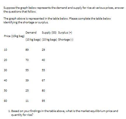Suppose the graph below represents the demand and