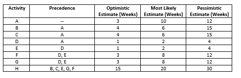 Activity Precedence Optimistic Estimate (Weeks) 3