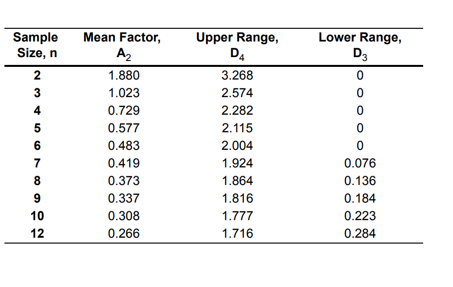 UCL Subscript Upper R overbar UCLR = _____ miles