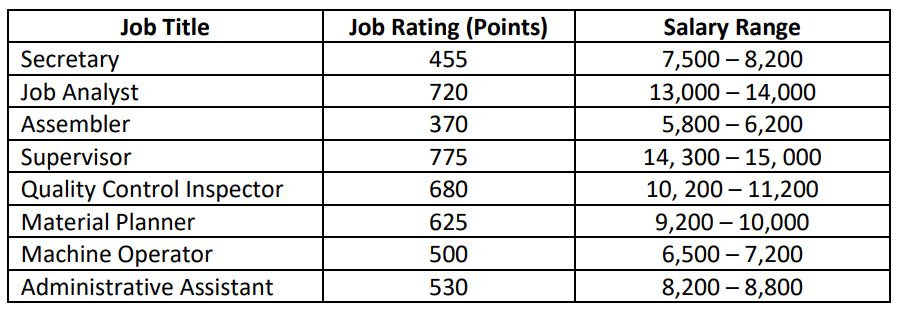Using EXCEL 1. Suppose that the data below are