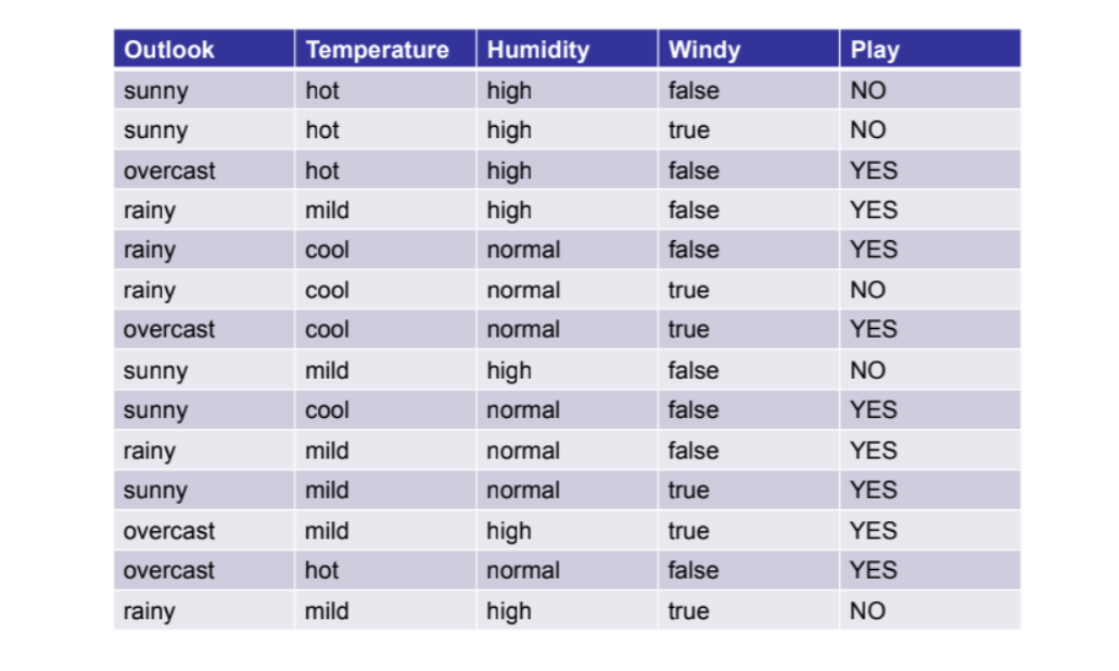 Consider the weather data below. Use this data