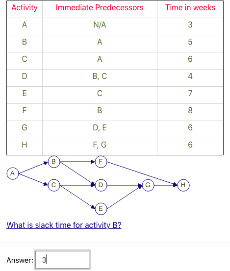 Activity Immediate Predecessors Time in weeks N/A