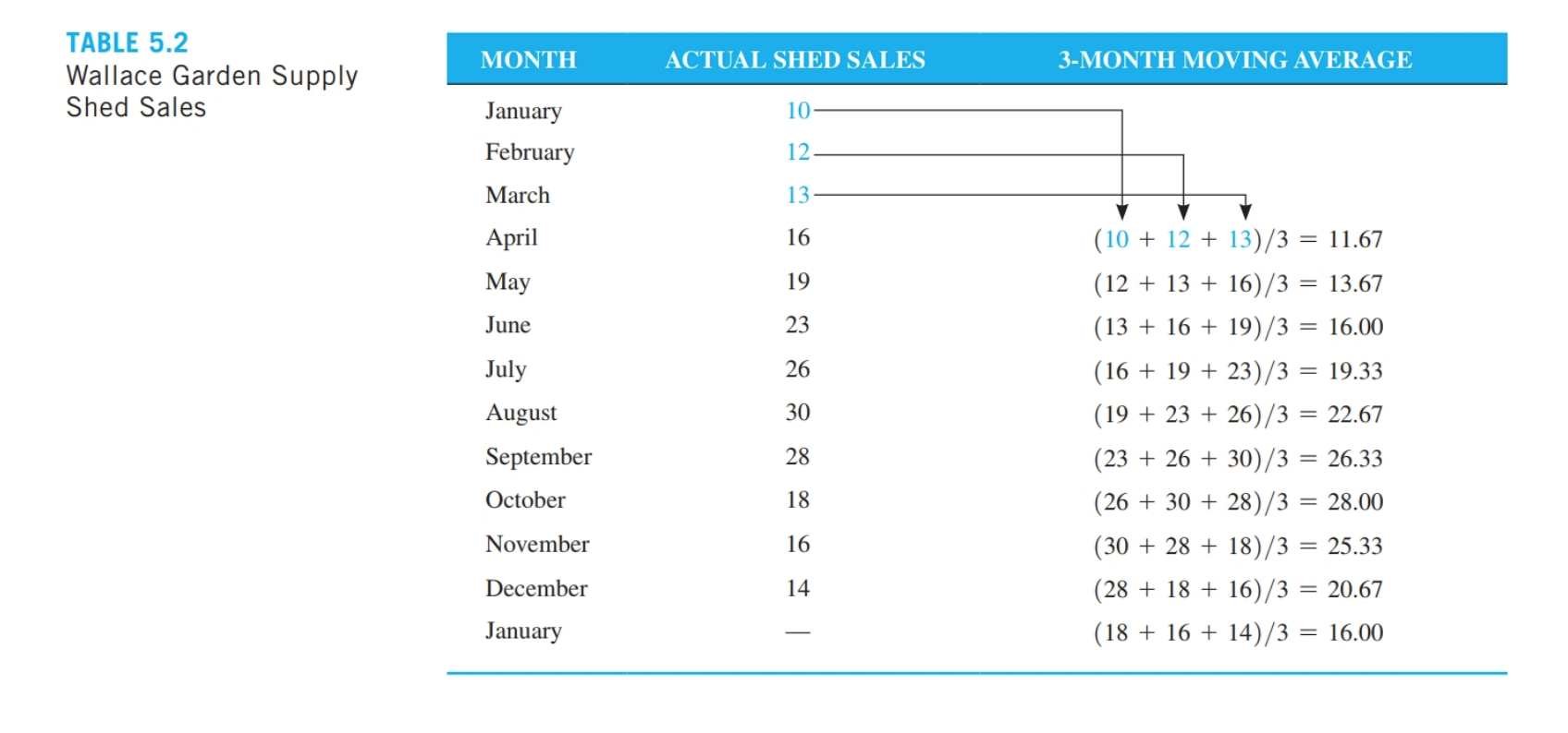 (4) Using Wallace Gardens Supply sales data in