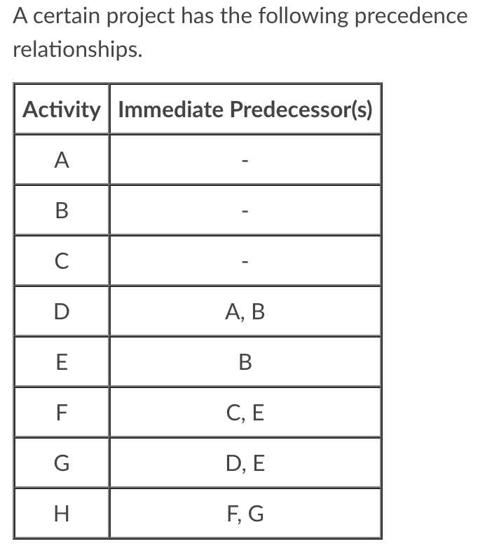 I found the critical path was B-E-F-H, and the