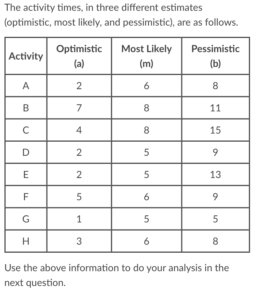 I found the critical path was B-E-F-H, and the