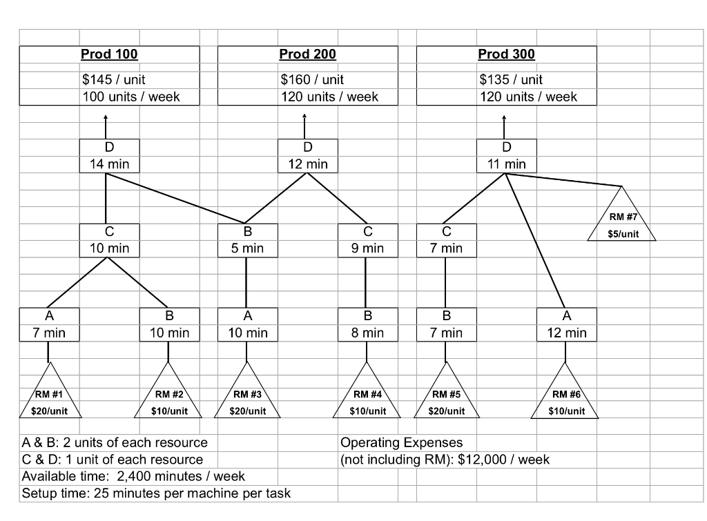 Its theory of constraints. Prod 100 Prod 200 Prod