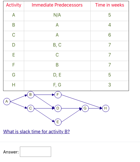 Activity Immediate Predecessors Time in weeks N/A