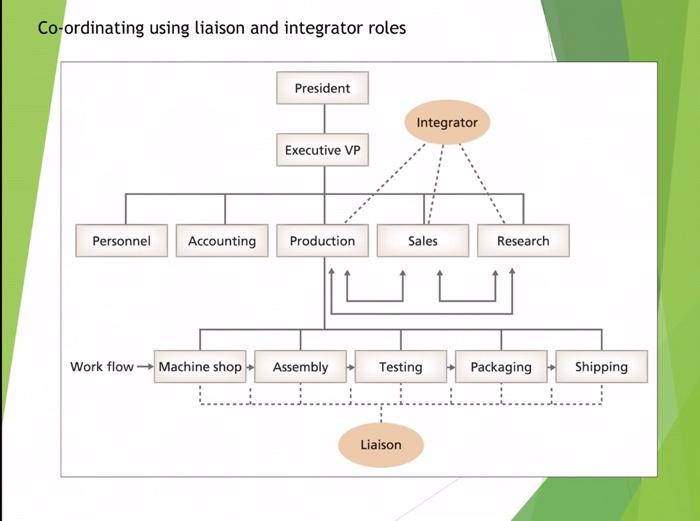 who is the liaison & who is the integrator in