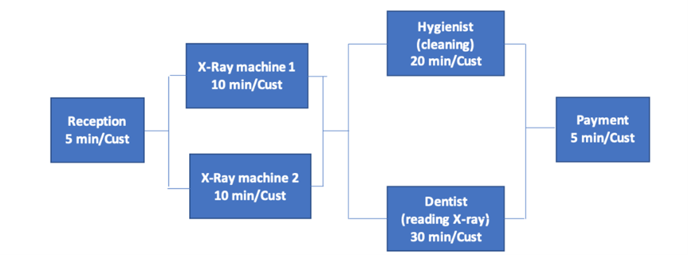 Consider a process of dental service described by