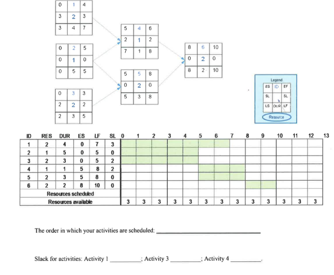 Based on the project network given below, develop