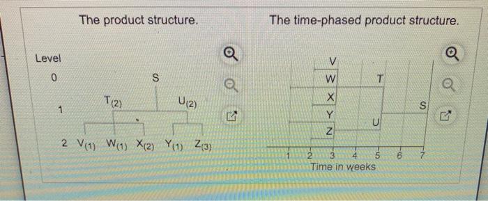 The product structure. The time-phased product