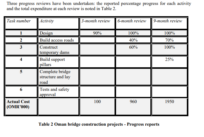 Use Location 4 Task number Activity Duration Cost