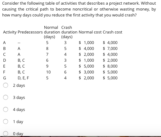 Consider the following table of activities that