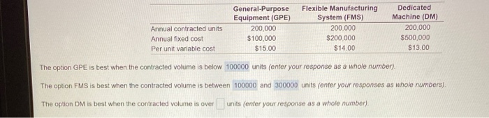 Annual contracted units Annual fixed cost Per