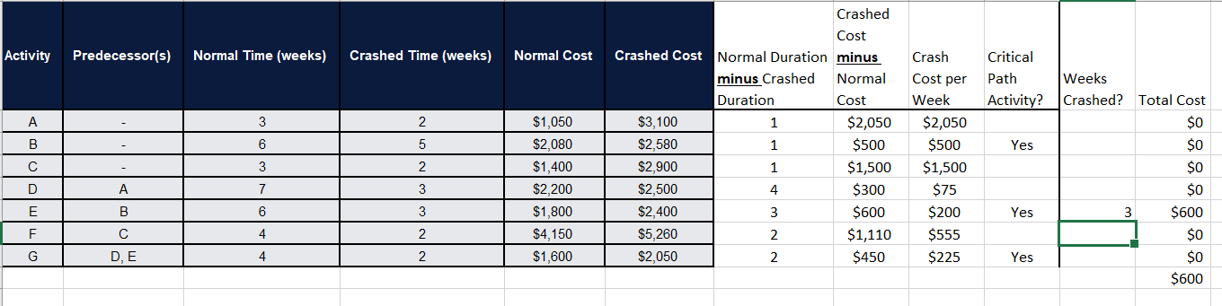 What is the total cost of crashing the project