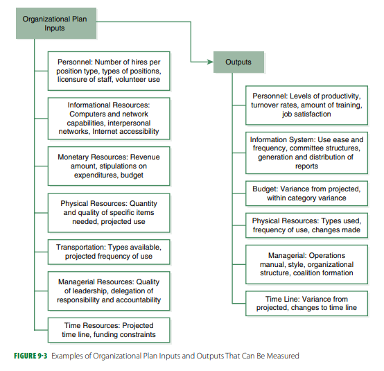 1.What organizational plan inputs and outputs are