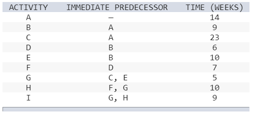 a. What is the early start date for activity H?