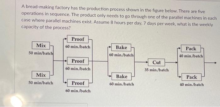 A bread-making factory has the production process