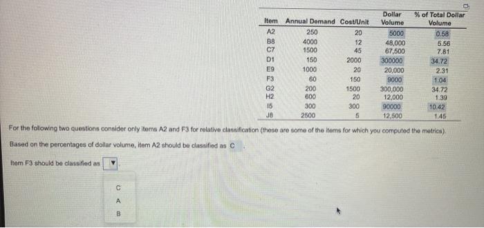 Dollar % of Total Dollar Item Annual Demand
