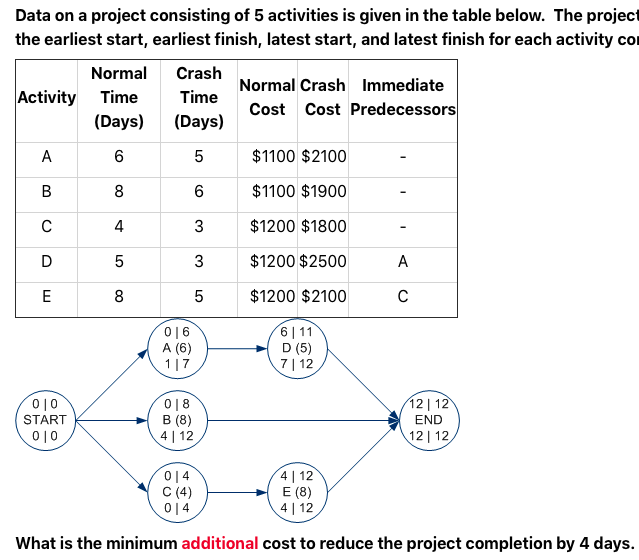 Data on a project consisting of 5 activities is