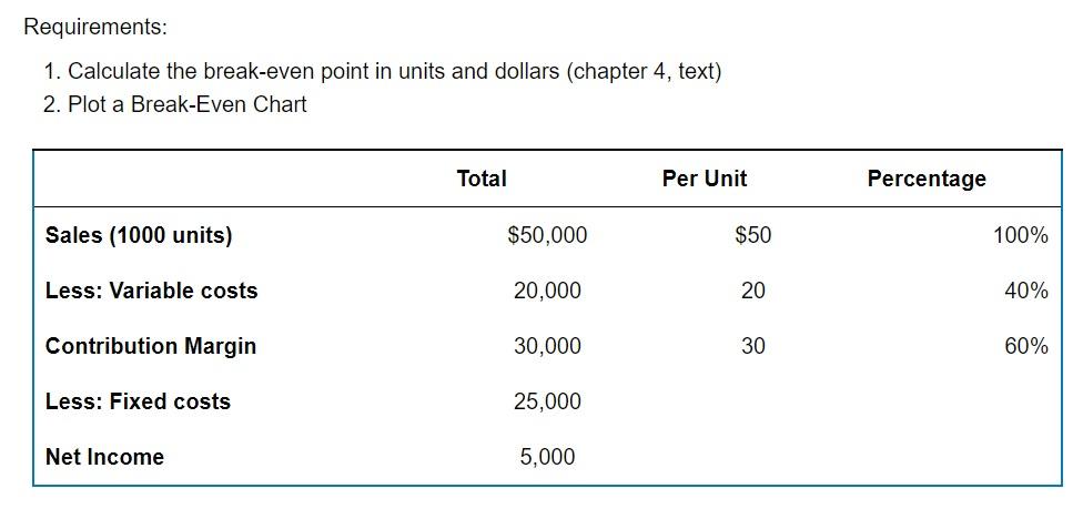 Requirements: 1. Calculate the break-even point