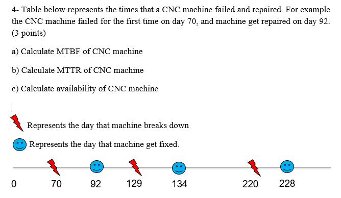 4- Table below represents the times that a CNC