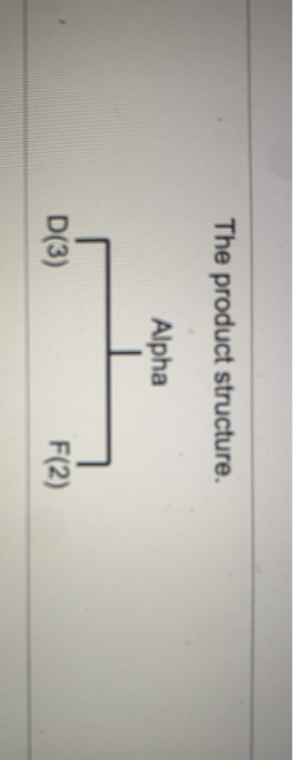 You need to schedule 10 units of product Alpha