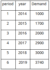The historical demand for product x is given in