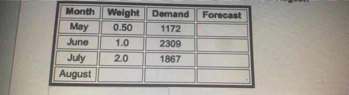 What should the forecast for August be?