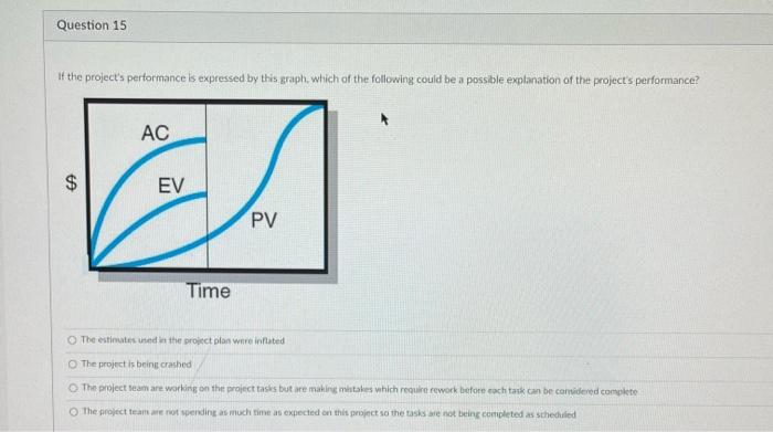 b Question 15 If the project's performance is