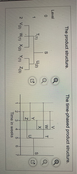 The demand for subassembly S is 150 units in week