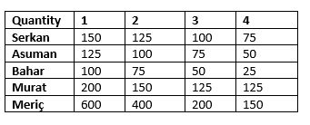 2.The following table shows how the marginal