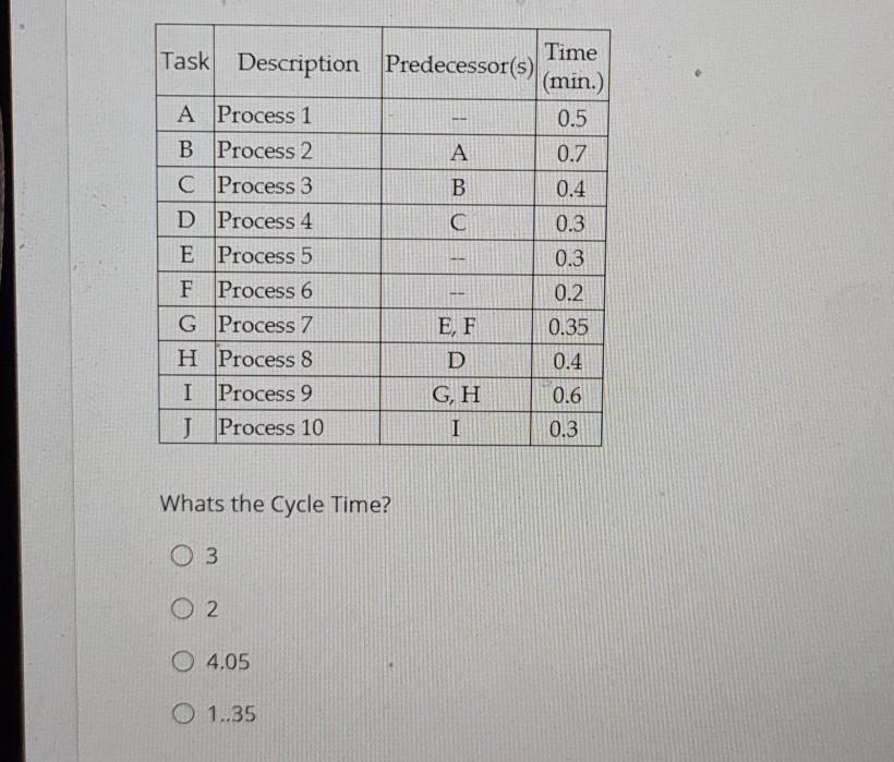 Time Task Description Predecessor(s) (min.) 0.5 A