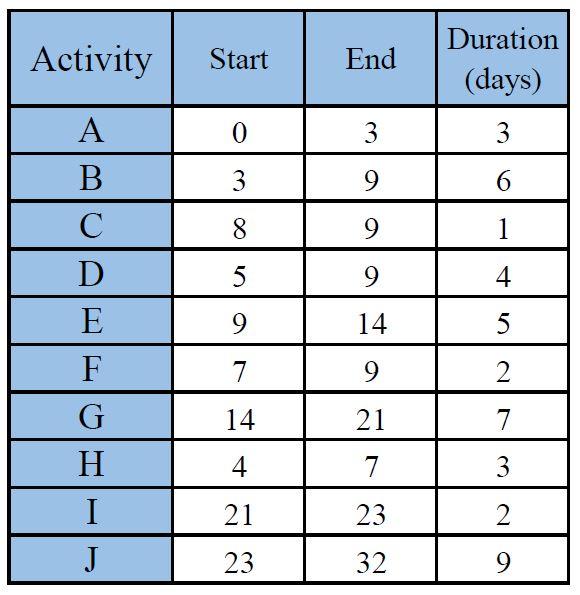 Activity Start End Duration (days) 0 3 3 3 9 6 8