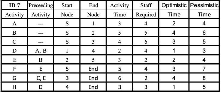 Consider the following project. Use activity