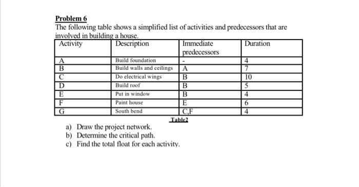 B Problem 6 The following table shows a
